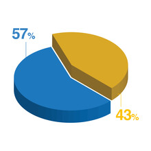 Forty Three 43 Fifty Seven 57 3d Isometric Pie Chart Diagram For Business Presentation. Vector Infographics Illustration Eps.