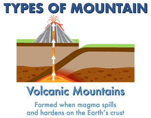 Canvas Print - Volcanic Mountain with explanation