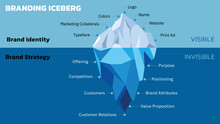 Concept Of Brand Iceberg. Brands Are Built From The Bottom Up. Invisible Is Brand Strategy (Logo, Name, Colors, And Such). Visible Is Brand Identity (Offering, Competition, Purpose And Such). Vector.