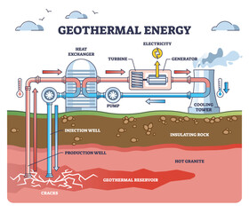 Geothermal energy as green electricity power from underground layers outline diagram. Labeled educational technical scheme with heat exhanger, turbine, generator and cooling tower vector illustration.