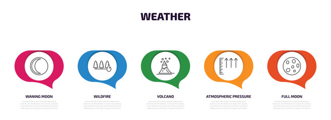 Poster - weather infographic element with outline icons and 5 step or option. weather icons such as waning moon, wildfire, volcano, atmospheric pressure, full moon vector.