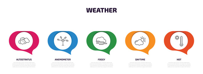Poster - weather infographic element with outline icons and 5 step or option. weather icons such as altostratus, anemometer, foggy, daytime, hot vector.