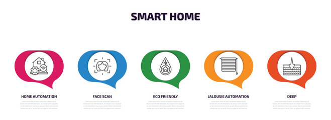 Poster - smart home infographic element with outline icons and 5 step or option. smart home icons such as home automation, face scan, eco friendly, jalousie automation, deep vector.