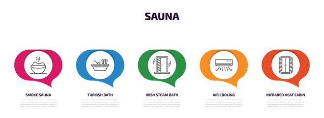 Poster - sauna infographic element with outline icons and 5 step or option. sauna icons such as smoke sauna, turkish bath, irish steam bath, air cooling, infrared heat cabin vector.