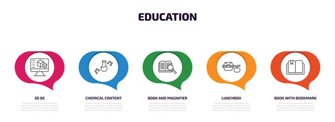 Poster - education infographic element with outline icons and 5 step or option. education icons such as 3d de, chemical content, book and magnifier, lunchbox, book with bookmark vector.