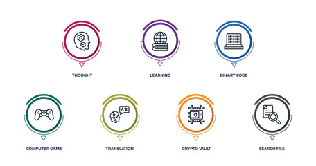 Poster - data organization outline icons with infographic template. thin line icons such as thought, learning, binary code, computer game, translation, crypto vault, search file vector.
