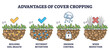 Cover crops cultivation or growing advantages for soil health outline diagram. Labeled educational scheme with earth health, nutrient retention, erosion control and weed reduction vector illustration