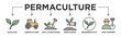 Permaculture banner web icon vector illustration concept for land management and natural ecosystems with icon of ecology, agriculture, soil conditions, rewilding, regenerative, and farmer