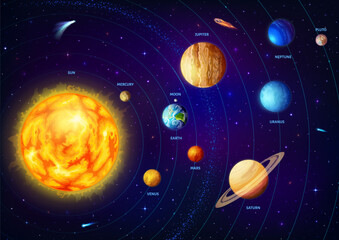 Poster - Solar system infographics. Solar system planets scheme, space science and astronomy education vector infographics chart or diagram with Sun, Earth, Saturn and Jupiter, Uranus planets
