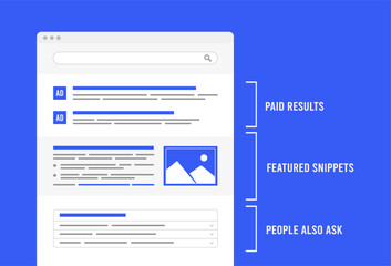 Poster - Featured Snippets, Paid Results and People Also Ask tabs with related to the user search query answer and question. SEO optimization for Serp - search engine results pages concept illustration