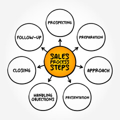 Aufkleber - sales process steps, sales strategy mind map concept for presentations and reports
