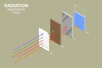 Wall Mural - 3D Isometric Flat Vector Conceptual Illustration of Radiation Penetration Types, Permeability Power, Alpha, Beta, X Rays, Gamma Rays