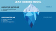 © thailerderden10 - Lean Iceberg Model showing above the waterline (visible) and below the waterline (invisible and enabling) aspects of a Lean implementation. Vector illustration. All in a single layer.