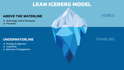 Wall Mural - Lean Iceberg Model showing above the waterline (visible) and below the waterline (invisible and enabling) aspects of a Lean implementation. Vector illustration. All in a single layer.