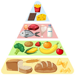 Poster - Food nutrition groups pyramid