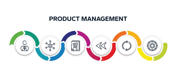 Poster - product management outline icons with infographic template. thin line icons such as businessman with tie, project scheme, business journal, left arrow head, arrow circle, function vector.