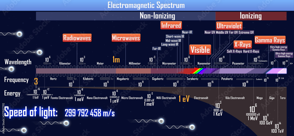 Electromagnetic Spectrum (3d illustration) Stock Illustration | Adobe Stock