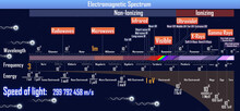 Electromagnetic Spectrum  (3d Illustration)