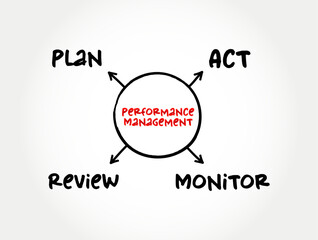 Poster - performance management - process of ensuring that a set of activities and outputs meets an organizat