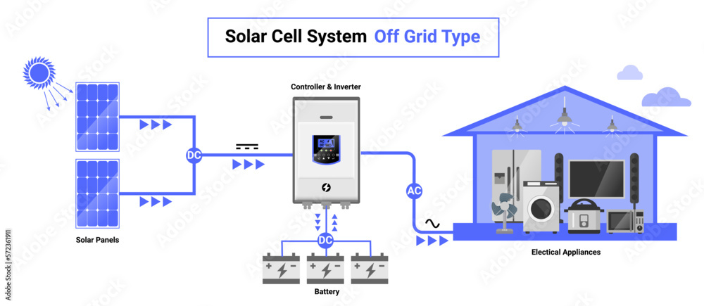 Praca wektorowa bez tantiem: Off grid type solar cell system simple ...
