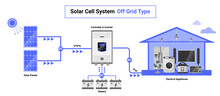 Off Grid Type Solar Cell System Simple Diagram Day Night System House Layout Concept Inverter Panels Component Isolated Vector On White Background.