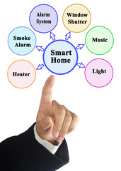 Canvas Print - Smart Home Connecting Different Systems