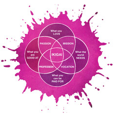 Canvas Print - Ikigai Diagramm des Geheimnisses der Glückseligkeit