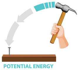 Wall Mural - Potential, kinetic and mechanical energy vector