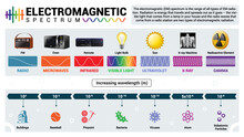 Visualizing And Exploring The Electromagnetic Spectrum - Vector Infographics Design