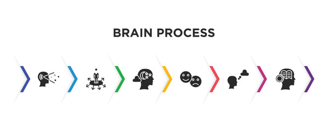 Poster - brain process filled icons with infographic template. glyph icons such as perception, opportunities, imagination, feelings, dreaming, learning vector.