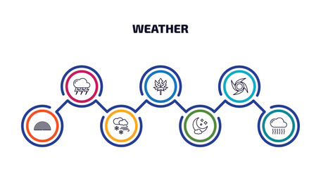 Poster - weather infographic element with outline icons and 7 step or option. weather icons such as stormy, autumn, typhoon, rainbow, snow storms, night, smog vector.