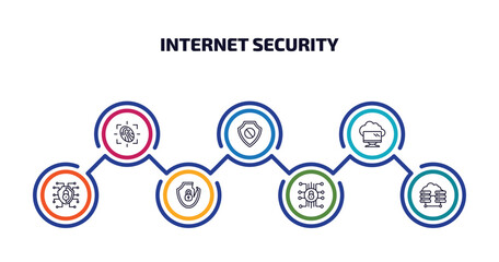 Poster - internet security infographic element with outline icons and 7 step or option. internet security icons such as fingerprint scan, access denied, computing cloud, network, internet attack, cyber