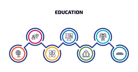 Poster - education infographic element with outline icons and 7 step or option. education icons such as teacher giving lecture, 3d de, fountain, classroom globe, experimentation, bible, grandstand vector.
