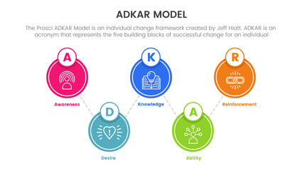 Poster - adkar model change management framework infographic with big circle symmetric icon information conce