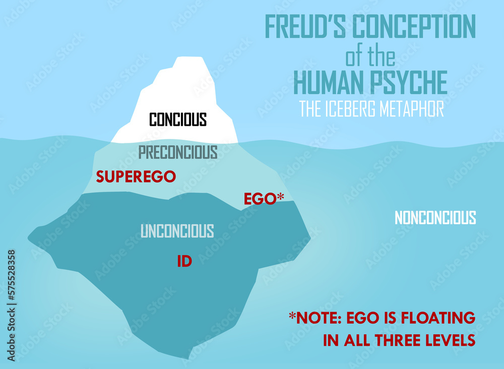 The iceberg model has three parts of the human psyche: an ego, an id, and a superego. This triple structure of the mind. The conscious is above water and unconscious on a surface