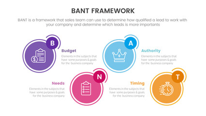 Poster - bant sales framework methodology infographic with big circle shape horizontal information concept fo