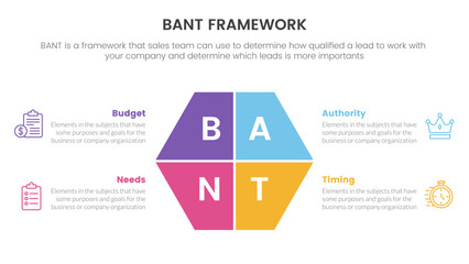 Poster - bant sales framework methodology infographic with big center shape symmetric information concept for