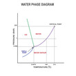 water phase diagram  at the triple point all the three phases ice, water and water vapour will co exist