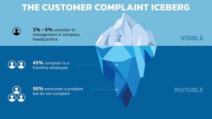 Wall Mural - The Customer Complaint Iceberg. The Iceberg Effect. The problems you don’t hear about from customers do at least five times as much damage as the problems you do hear about. Vector illustration.