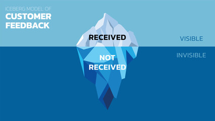 Wall Mural - The Customer Feedback Iceberg. The Iceberg Effect. The problems you don’t hear about from customers do at least five times as much damage as the problems you do hear about. Vector illustration.