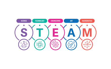 colorful steam logo and symbols. vector steam concept. science, technology, engineering, art, mathematics and symbols. steam concept