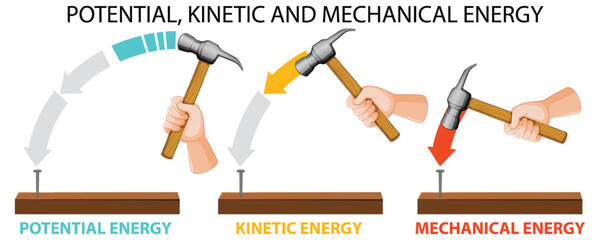 Wall Mural - potential, kinetic and mechanical energy vector