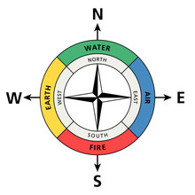 Cardinal Directions Analogue To The Classical Four Elements. The Traditional Positions Of Water, Air, Fire And Earth, And The Cardinal Directions North, East, South And West On A Compass Or Wind Rose.