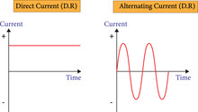  Graph Showing The Variation Of Current With Time For Alternating Current And Direct Current
