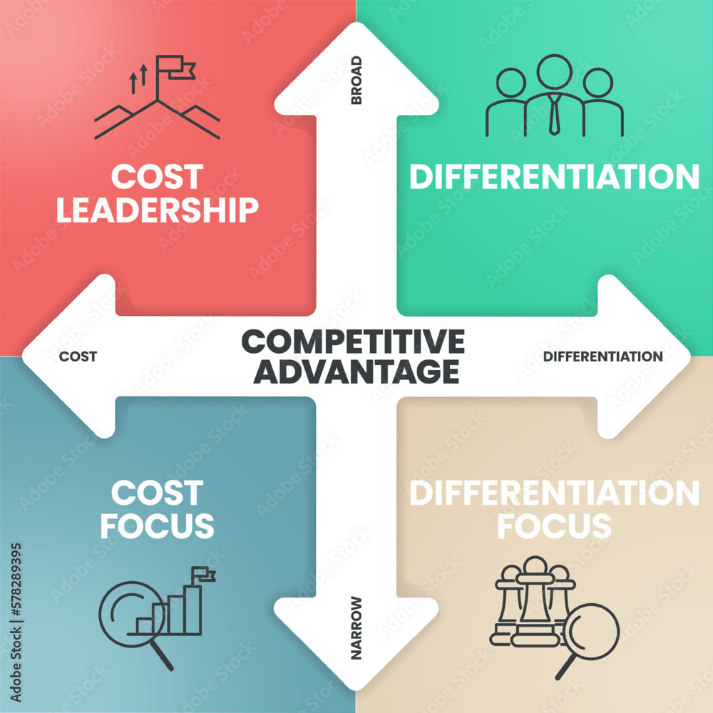 Competitive Advantage infographics template banner with icons has Cost ...