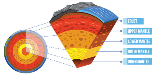 Wall Mural - Diagram showing layers of the Earth lithosphere