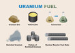 uranium fuel stages