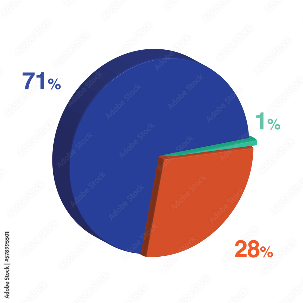 twenty eight 28 seventy one 71 1 one percent 3d Isometric 3 part pie ...