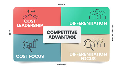 Wall Mural - Competitive Advantage infographics template banner with icons has Cost Leadership, Differentiation, Cost focus and Differentiation Focus. Business diagram presentation vector. Four matrix windows.