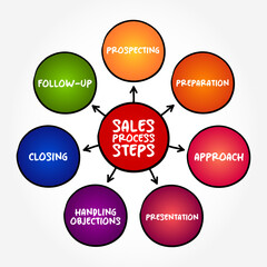 Aufkleber - sales process steps, sales strategy mind map concept for presentations and reports
